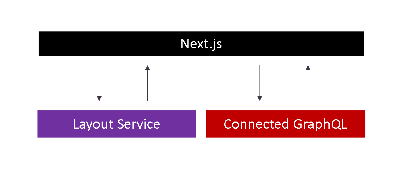 Sitecore Connected GraphQL Diagram