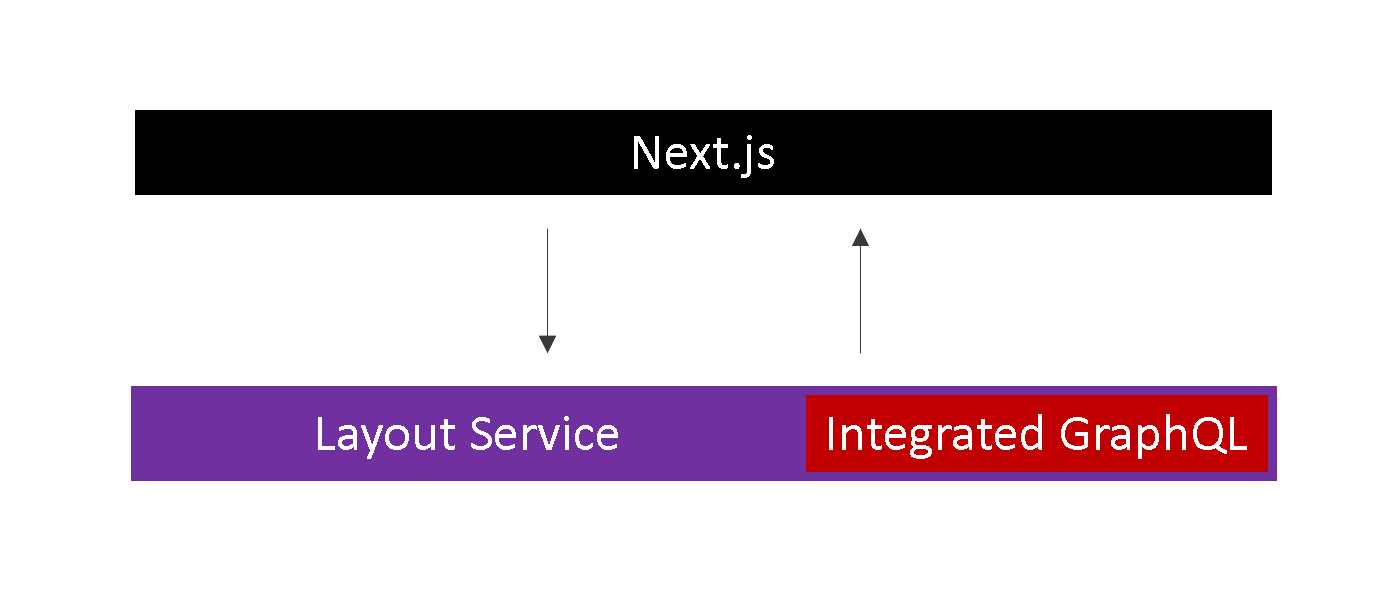 Sitecore Integrated GraphQL Diagram