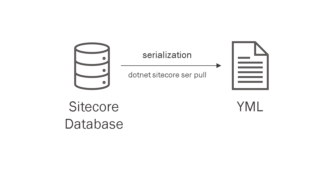 sitecore content serialization - dotnet sitecore ser pull