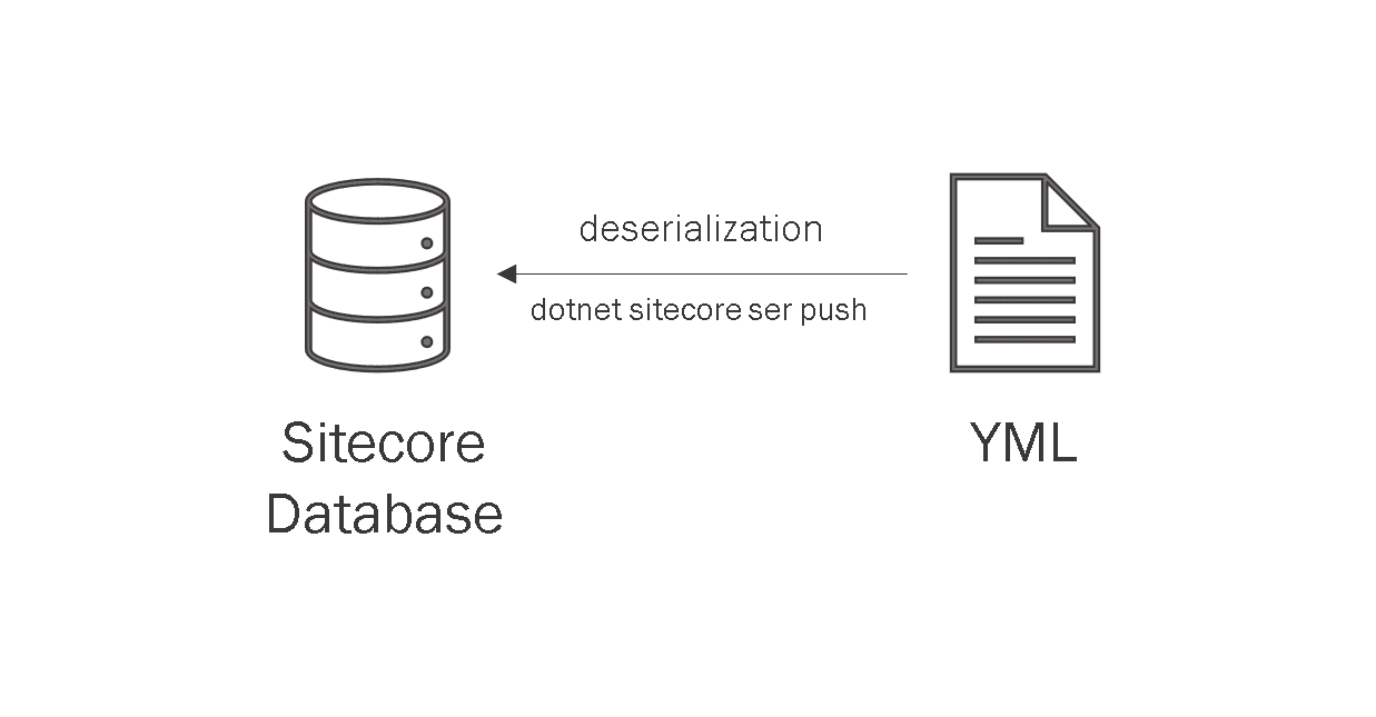 sitecore content serialization - dotnet sitecore ser push