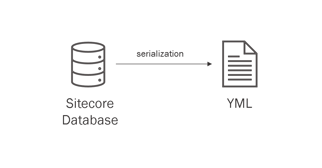 sitecore content serialization