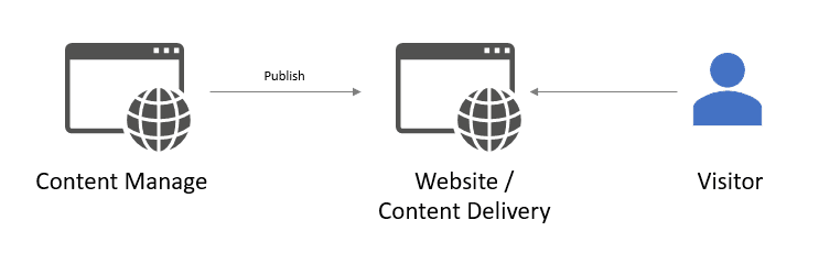 Traditional Sitecore Architecture